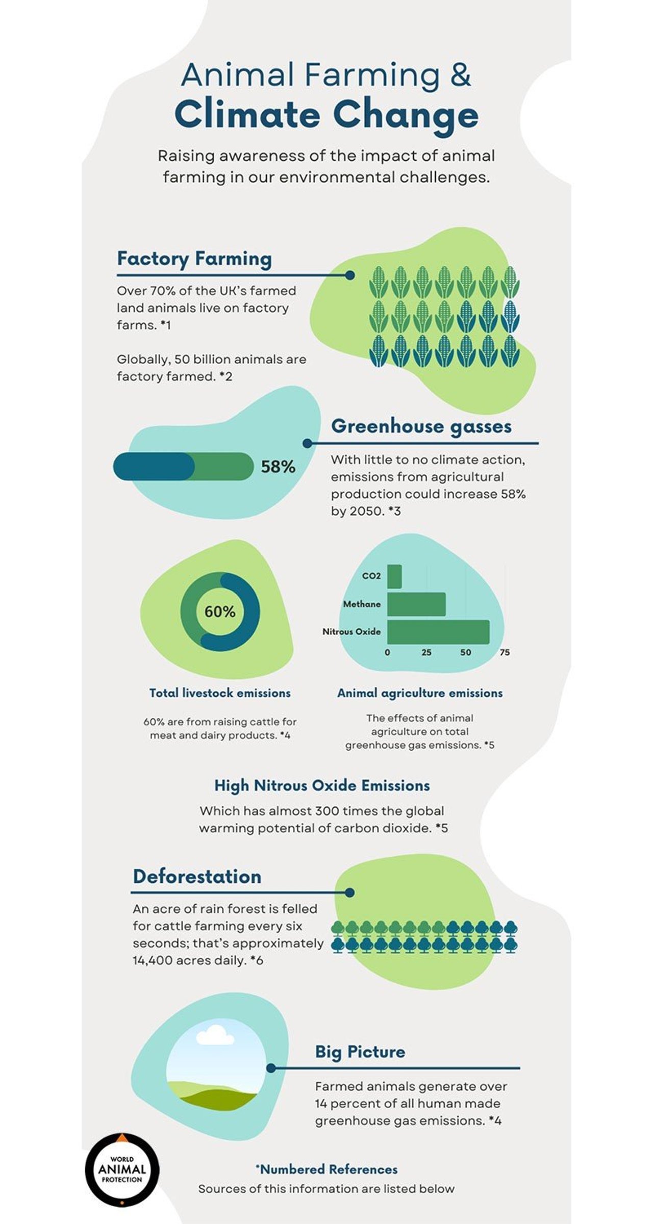 Animals and climate change infographic