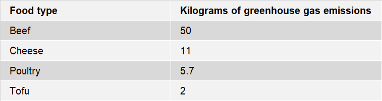 difference_amount_greenhouse_gas_emissions_different_food_types