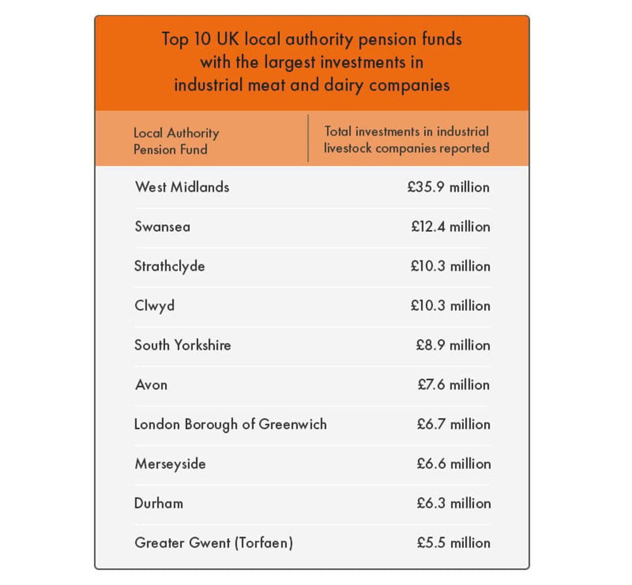 pension fund investments in factory farming