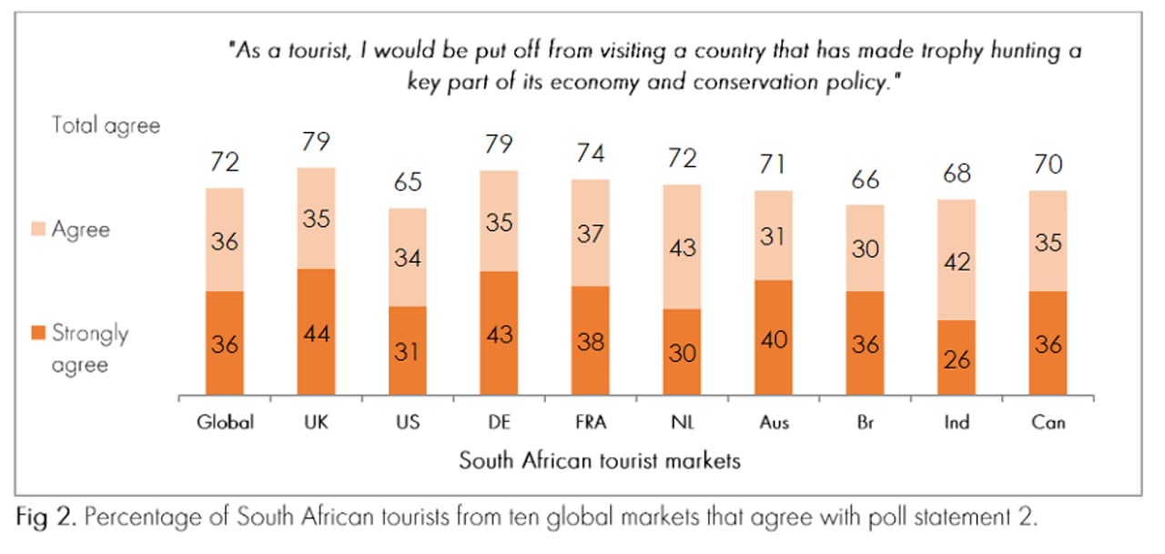 Percentage of South African tourists from ten global markets with poll statment