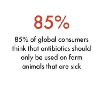Infographic reading 85% of global consumers think that antibiotics should only be used on a farm when animals are sick.